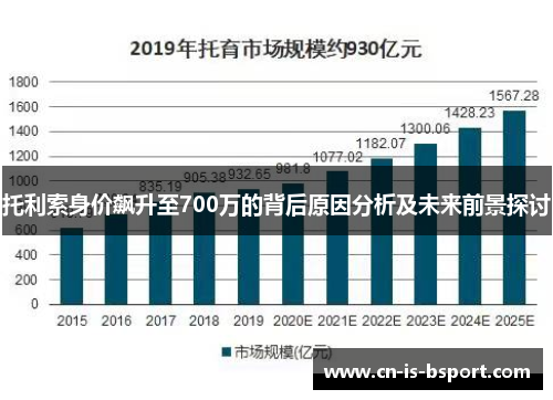 托利索身价飙升至700万的背后原因分析及未来前景探讨